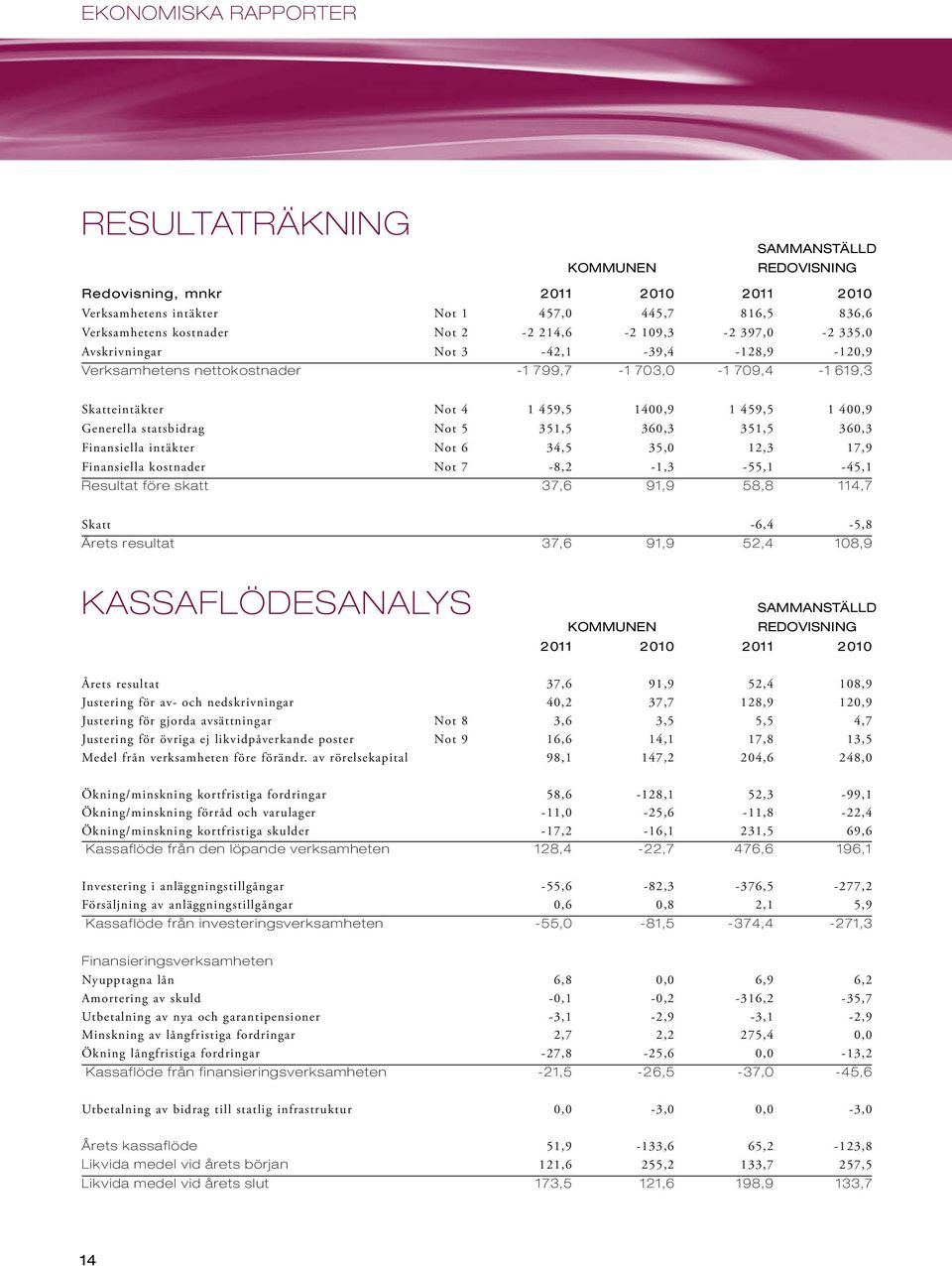 statsbidrag Not 5 351,5 360,3 351,5 360,3 Finansiella intäkter Not 6 34,5 35,0 12,3 17,9 Finansiella kostnader Not 7-8,2-1,3-55,1-45,1 Resultat före skatt 37,6 91,9 58,8 114,7 Skatt -6,4-5,8 Årets