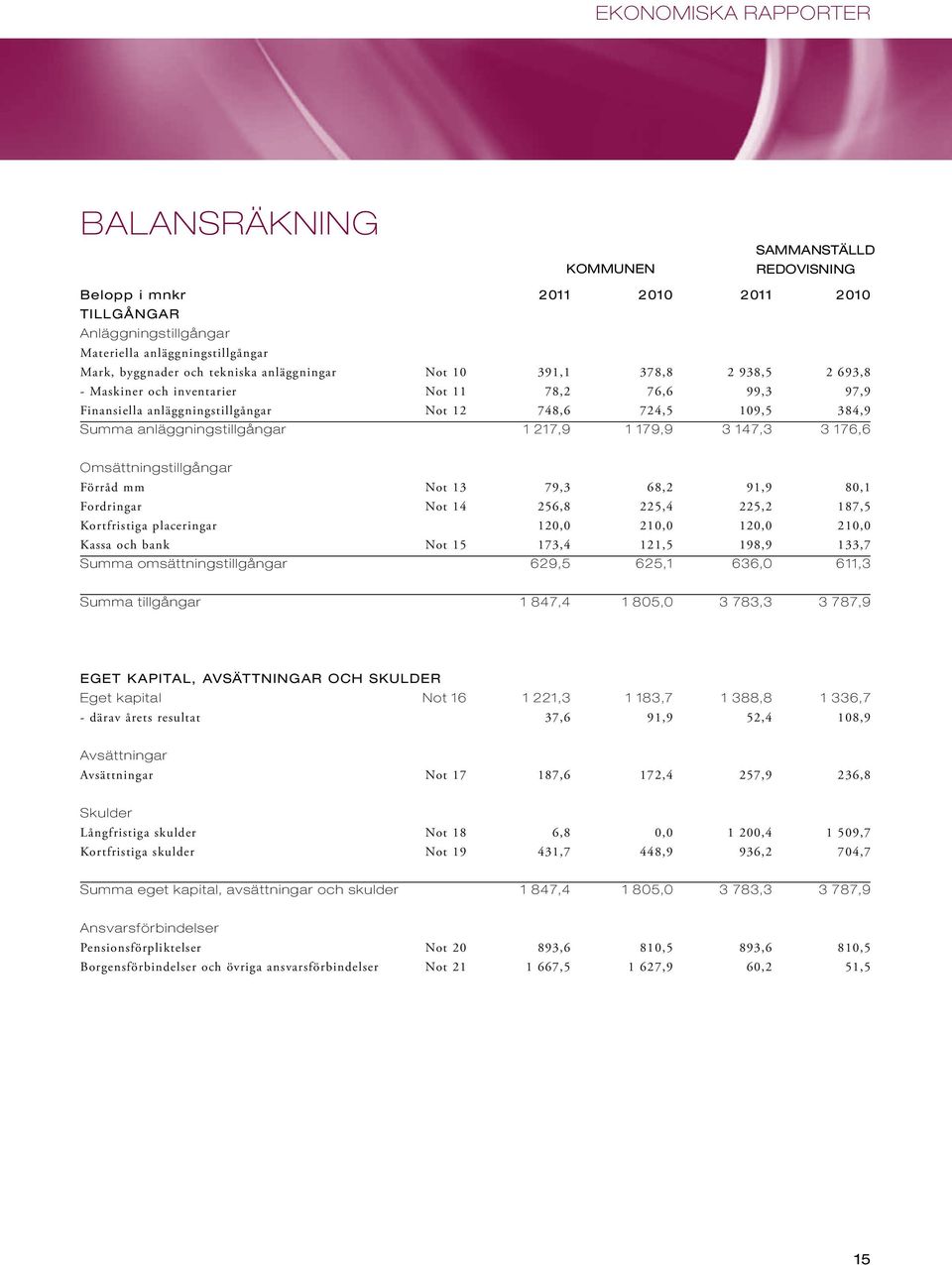 217,9 1 179,9 3 147,3 3 176,6 Omsättningstillgångar Förråd mm Not 13 79,3 68,2 91,9 80,1 Fordringar Not 14 256,8 225,4 225,2 187,5 Kortfristiga placeringar 120,0 210,0 120,0 210,0 Kassa och bank Not