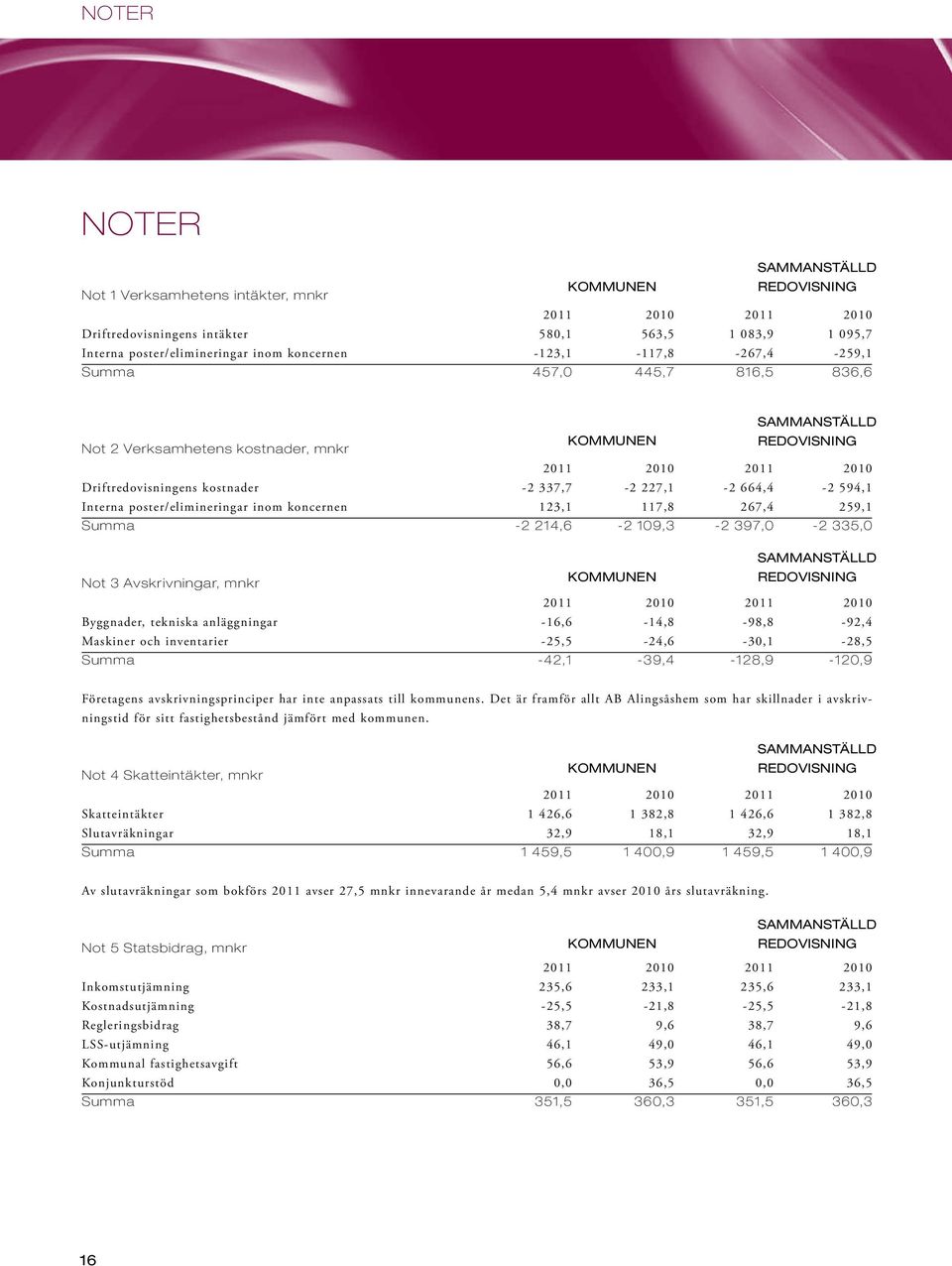 227,1-2 664,4-2 594,1 Interna poster/elimineringar inom koncernen 123,1 117,8 267,4 259,1 Summa -2 214,6-2 109,3-2 397,0-2 335,0 SAMMANSTÄLLD Not 3 Avskrivningar, mnkr Kommunen REDOVISNING 2011 2010