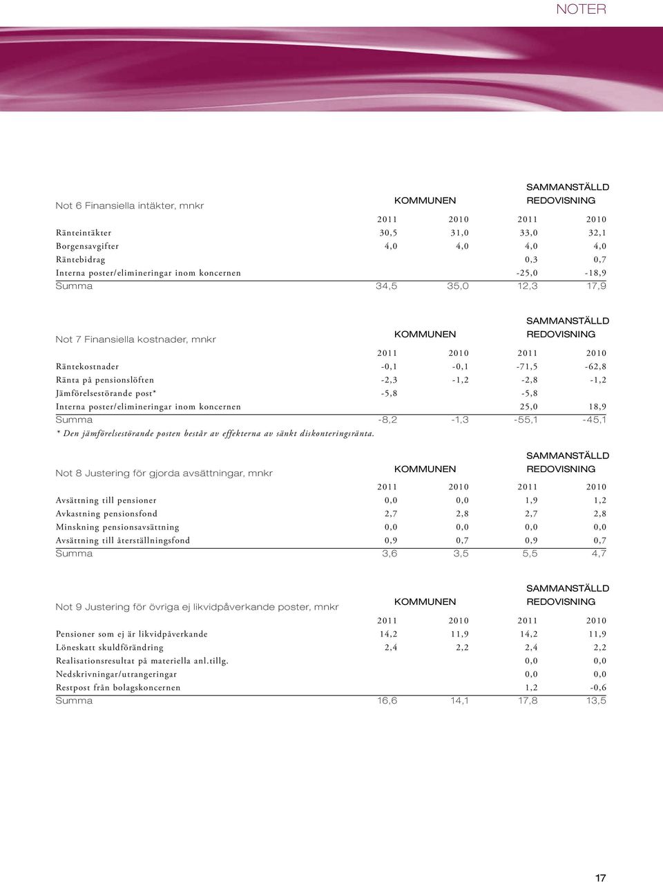 Ränta på pensionslöften -2,3-1,2-2,8-1,2 Jämförelsestörande post* -5,8-5,8 Interna poster/elimineringar inom koncernen 25,0 18,9 Summa -8,2-1,3-55,1-45,1 * Den jämförelsestörande posten består av