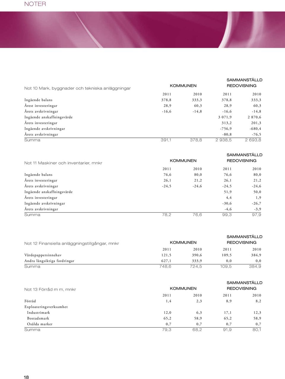 938,5 2 693,8 SAMMANSTÄLLD Not 11 Maskiner och inventarier, mnkr Kommunen REDOVISNING 2011 2010 2011 2010 Ingående balans 76,6 80,0 76,6 80,0 Årets investeringar 26,1 21,2 26,1 21,2 Årets