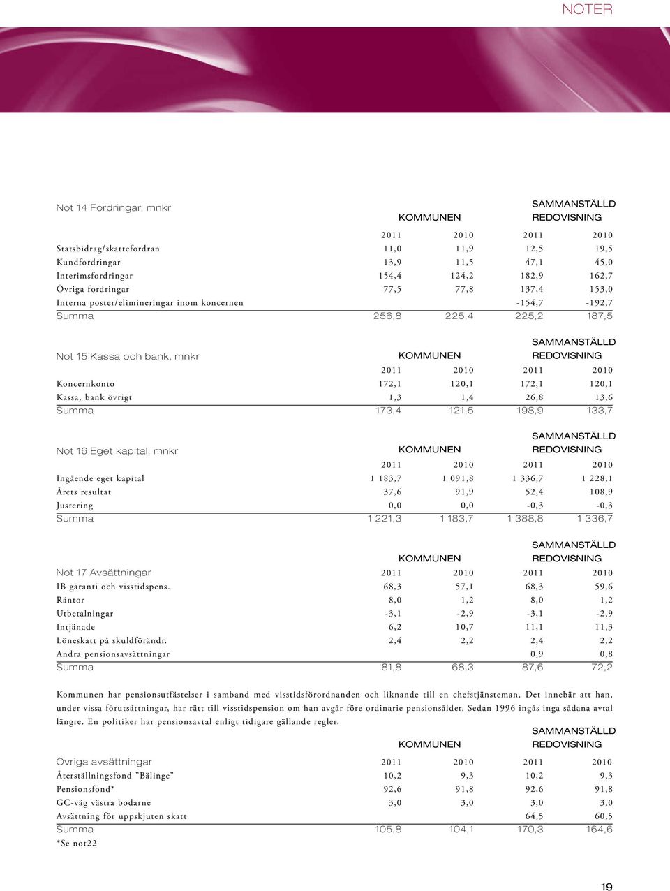 REDOVISNING 2011 2010 2011 2010 Koncernkonto 172,1 120,1 172,1 120,1 Kassa, bank övrigt 1,3 1,4 26,8 13,6 Summa 173,4 121,5 198,9 133,7 SAMMANSTÄLLD Not 16 Eget kapital, mnkr Kommunen REDOVISNING