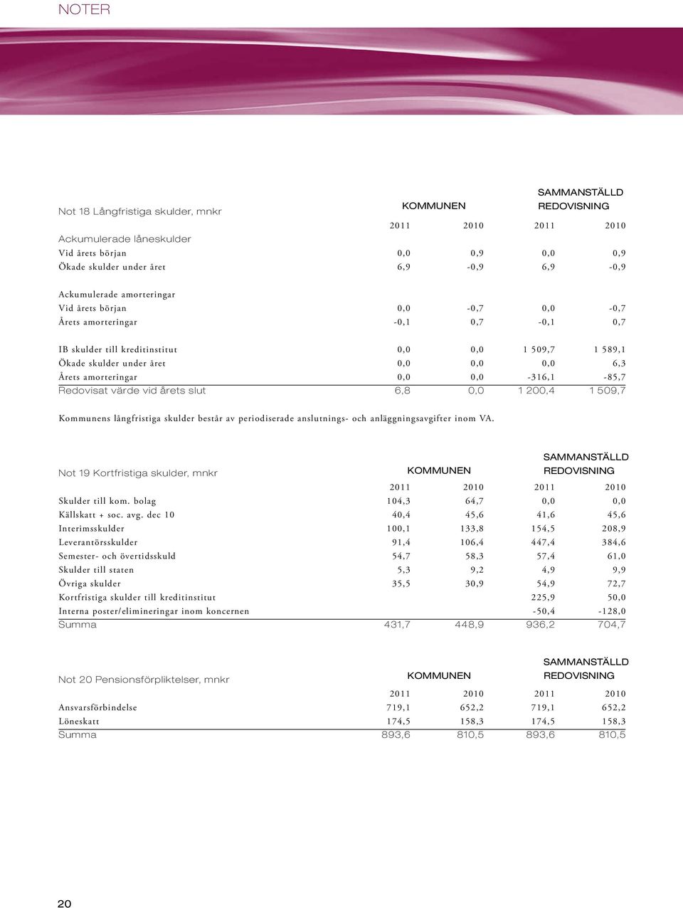 amorteringar 0,0 0,0-316,1-85,7 Redovisat värde vid årets slut 6,8 0,0 1 200,4 1 509,7 Kommunens långfristiga skulder består av periodiserade anslutnings- och anläggningsavgifter inom VA.