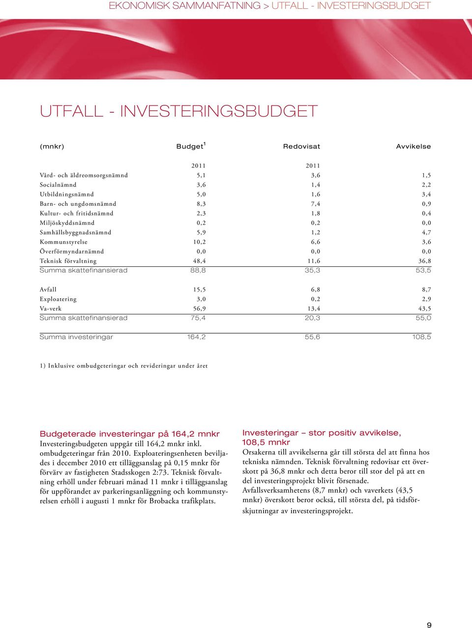 Överförmyndarnämnd 0,0 0,0 0,0 Teknisk förvaltning 48,4 11,6 36,8 Summa skattefinansierad 88,8 35,3 53,5 Avfall 15,5 6,8 8,7 Exploatering 3,0 0,2 2,9 Va-verk 56,9 13,4 43,5 Summa skattefinansierad