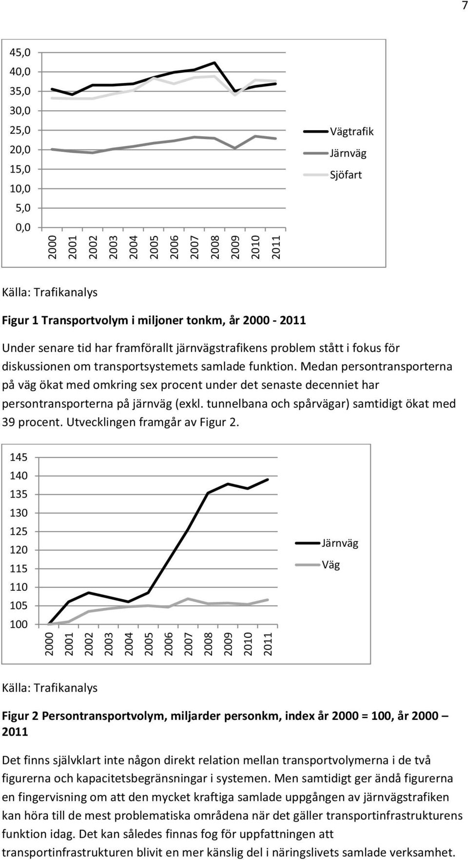 Medan persontransporterna på väg ökat med omkring sex procent under det senaste decenniet har persontransporterna på järnväg (exkl. tunnelbana och spårvägar) samtidigt ökat med 39 procent.