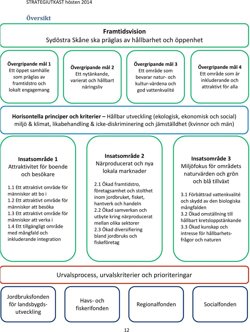 inkluderande och attraktivt för alla Horisontella principer och kriterier Hållbar utveckling (ekologisk, ekonomisk och social) miljö & klimat, likabehandling & icke- diskriminering och jämställdhet