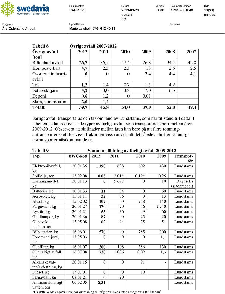 Osorterat industriavfall 0 0 0 2,4 4,4 4,1 Trä 1,3 1,4 0,7 1,5 4,2 Fettavskiljare 5,2 3,0 3,8 7,0 6,5 Deponi 0,6 1,2 0 0,01 Slam, pumpstation 2,0 1,4 Totalt 39,9 45,8 54,0 39,0 52,0 49,4 Farligt