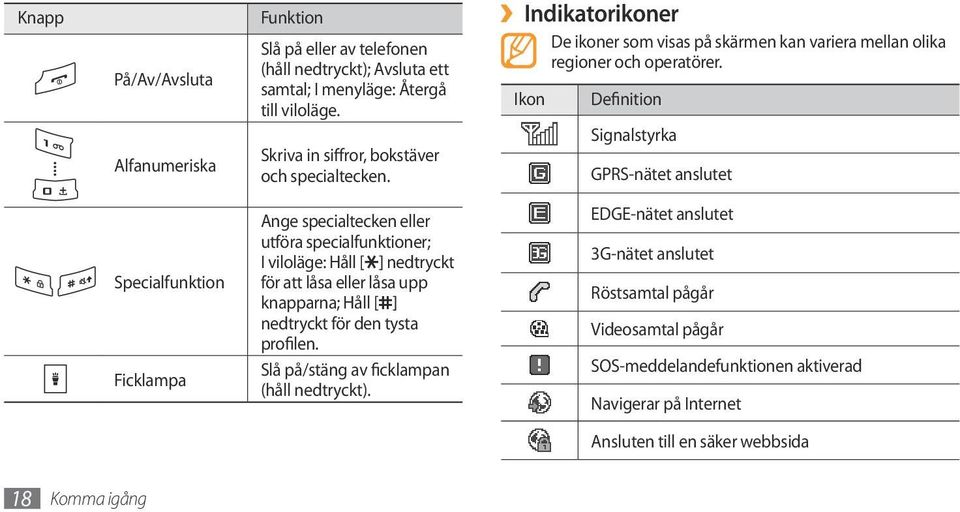 Ikon Definition Signalstyrka GPRS-nätet anslutet Specialfunktion Ficklampa Ange specialtecken eller utföra specialfunktioner; I viloläge: Håll [ ] nedtryckt för att låsa eller låsa upp