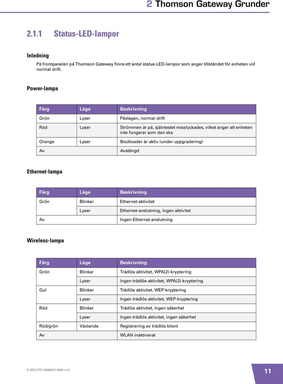 aktiv (under uppgradering) Av Avstängd Ethernet-lampa Färg Läge Beskrivning Grön Blinkar Ethernet-aktivitet Lyser Ethernet-anslutning, ingen aktivitet Av Ingen Ethernet-anslutning Wireless-lampa Färg