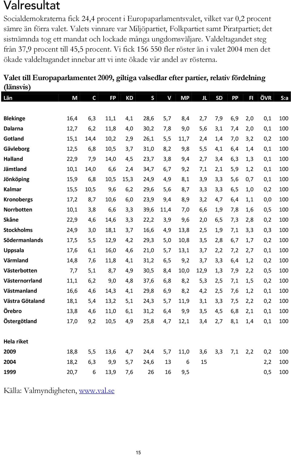 Vi fick 156 550 fler röster än i valet 2004 men det ökade valdeltagandet innebar att vi inte ökade vår andel av rösterna.