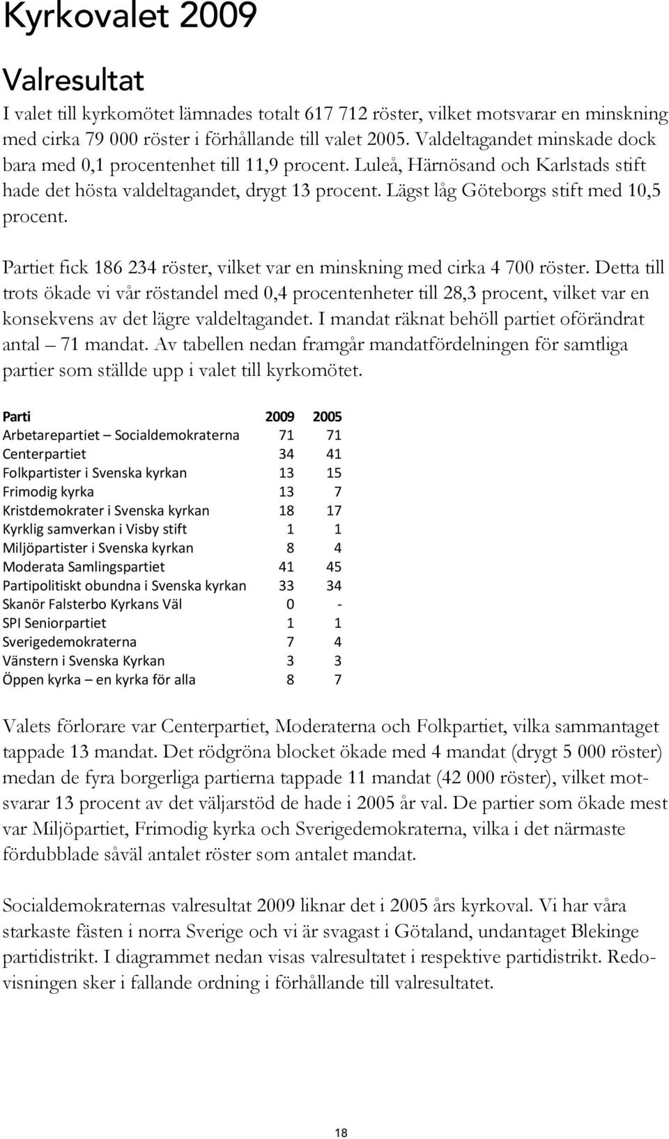 Lägst låg Göteborgs stift med 10,5 procent. Partiet fick 186 234 röster, vilket var en minskning med cirka 4 700 röster.