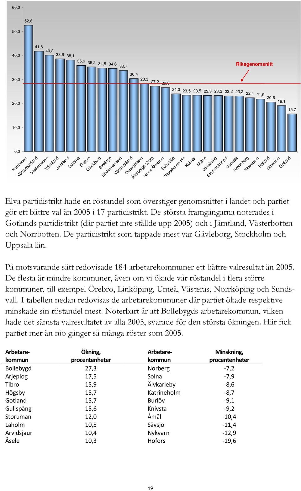 Stockholms pd Uppsala Kronoberg Skaraborg Halland Göteborg Gotland Elva partidistrikt hade en röstandel som överstiger genomsnittet i landet och partiet gör ett bättre val än 2005 i 17 partidistrikt.