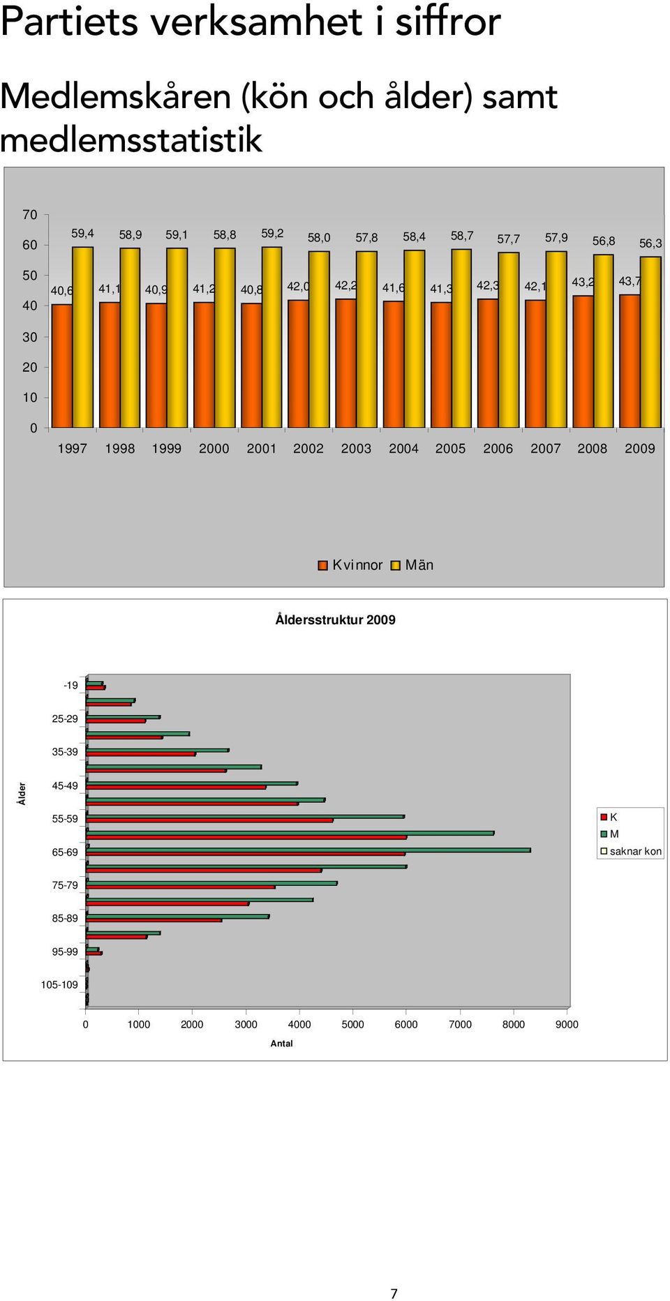 1997 1998 1999 2000 2001 2002 2003 2004 2005 2006 2007 2008 2009 Kvinnor Män Åldersstruktur 2009-19 25-29 35-39