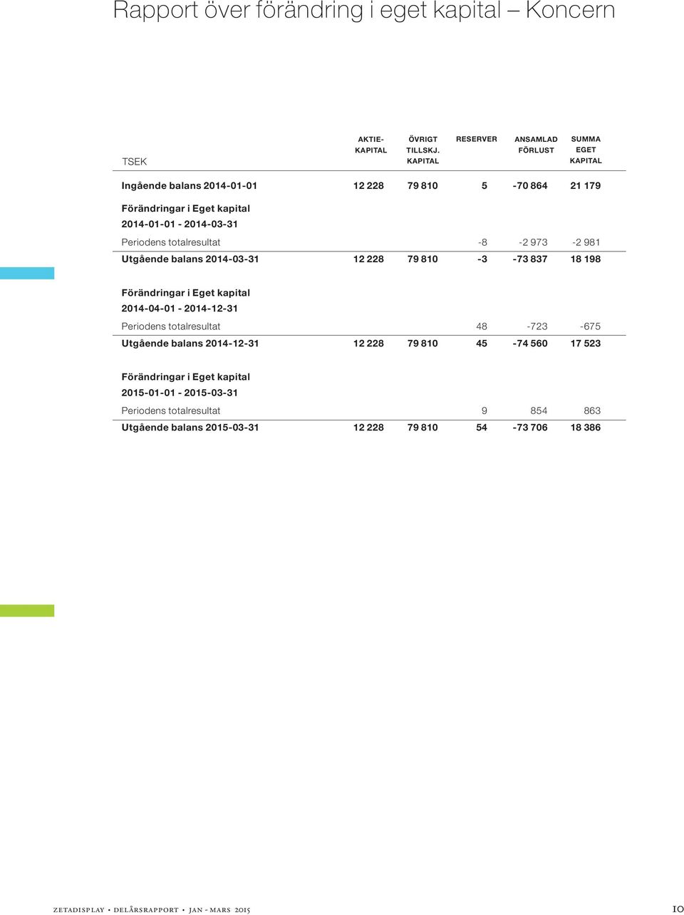 totalresultat -8-2 973-2 981 Utgående balans -03-31 12 228 79 810-3 -73 837 18 198 Förändringar i Eget kapital -04-01 - -12-31 Periodens totalresultat 48-723