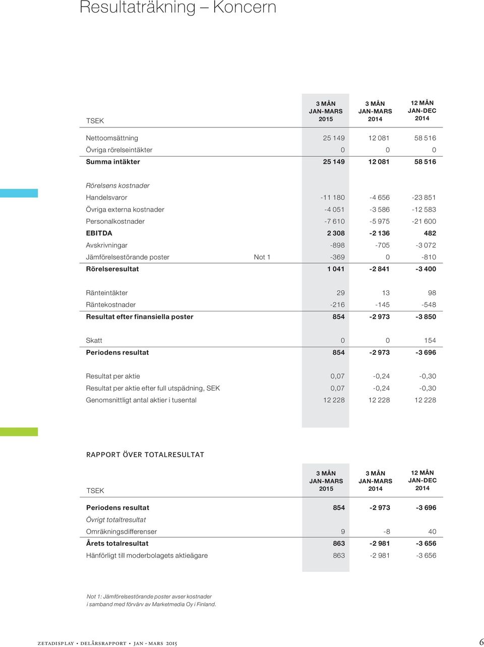 Rörelseresultat 1 041-2 841-3 400 Ränteintäkter 29 13 98 Räntekostnader -216-145 -548 Resultat efter finansiella poster 854-2 973-3 850 Skatt 0 0 154 Periodens resultat 854-2 973-3 696 Resultat per