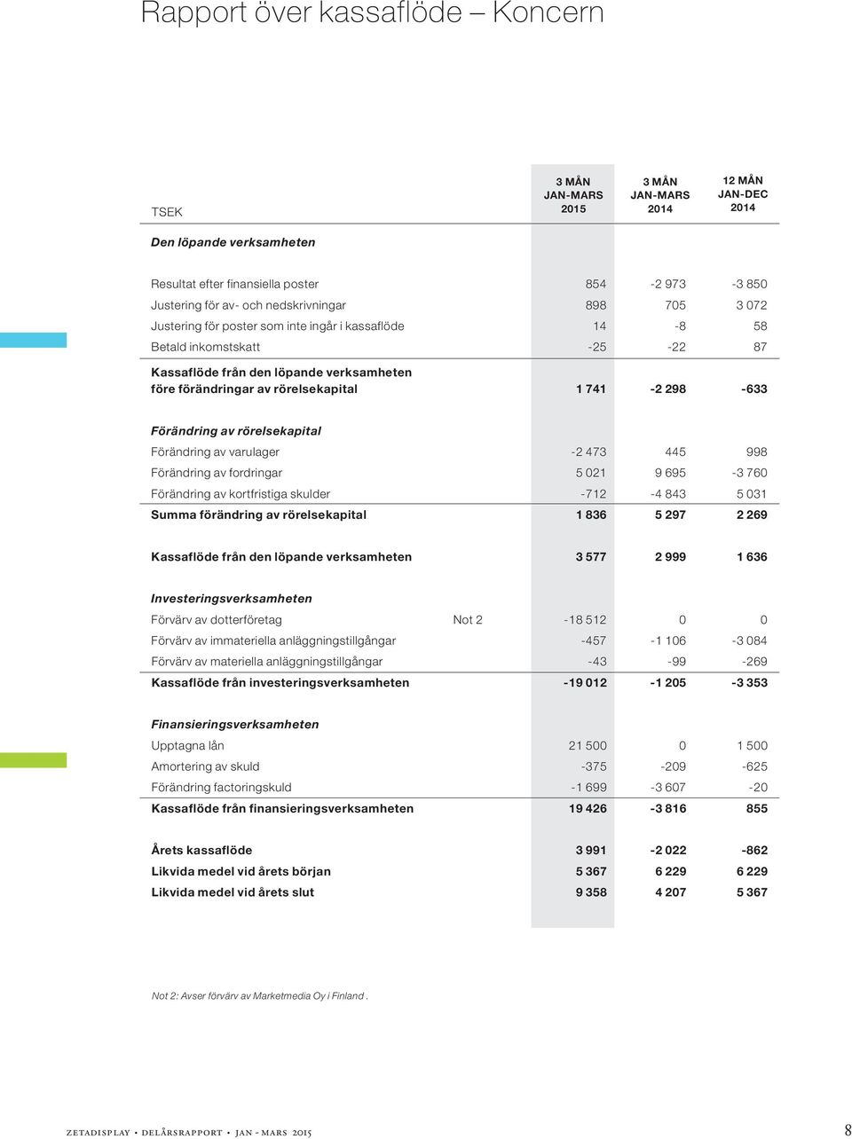 Förändring av varulager -2 473 445 998 Förändring av fordringar 5 021 9 695-3 760 Förändring av kortfristiga skulder -712-4 843 5 031 Summa förändring av rörelsekapital 1 836 5 297 2 269 Kassaflöde