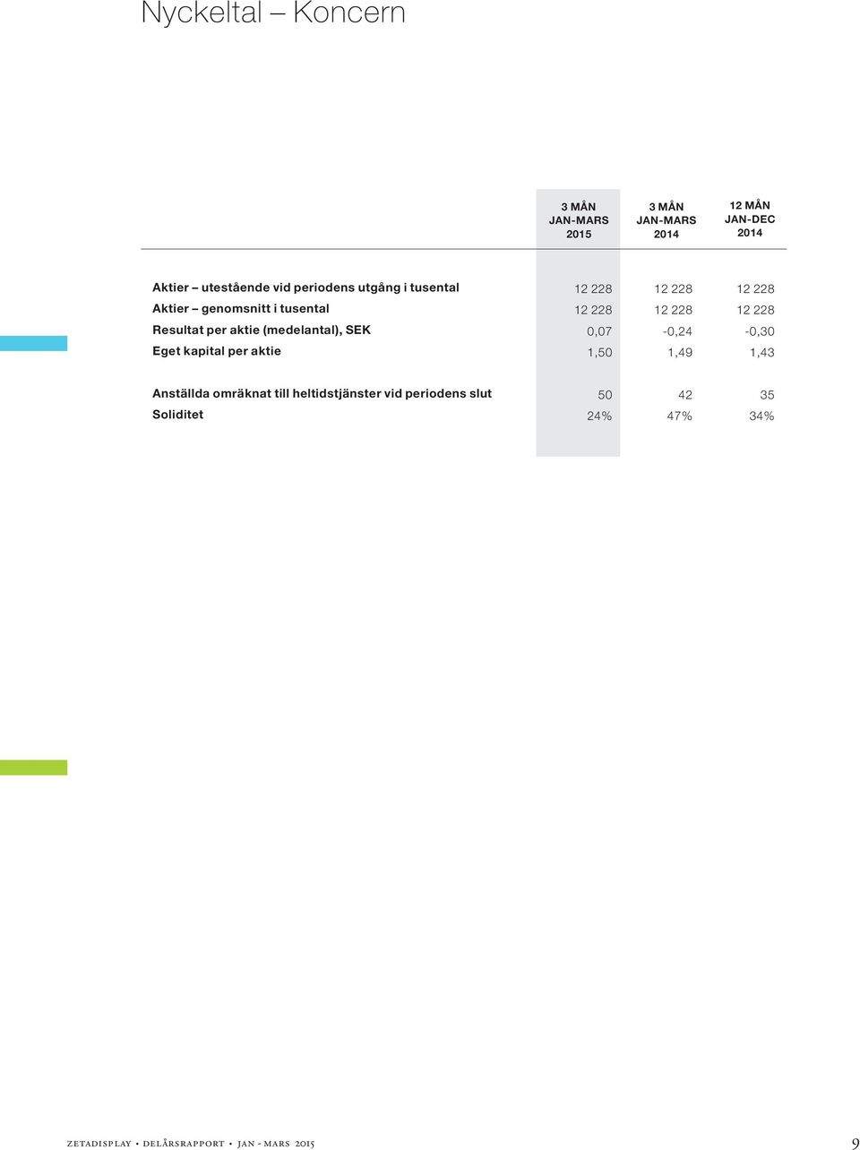 (medelantal), SEK 0,07-0,24-0,30 Eget kapital per aktie 1,50 1,49 1,43 Anställda omräknat till