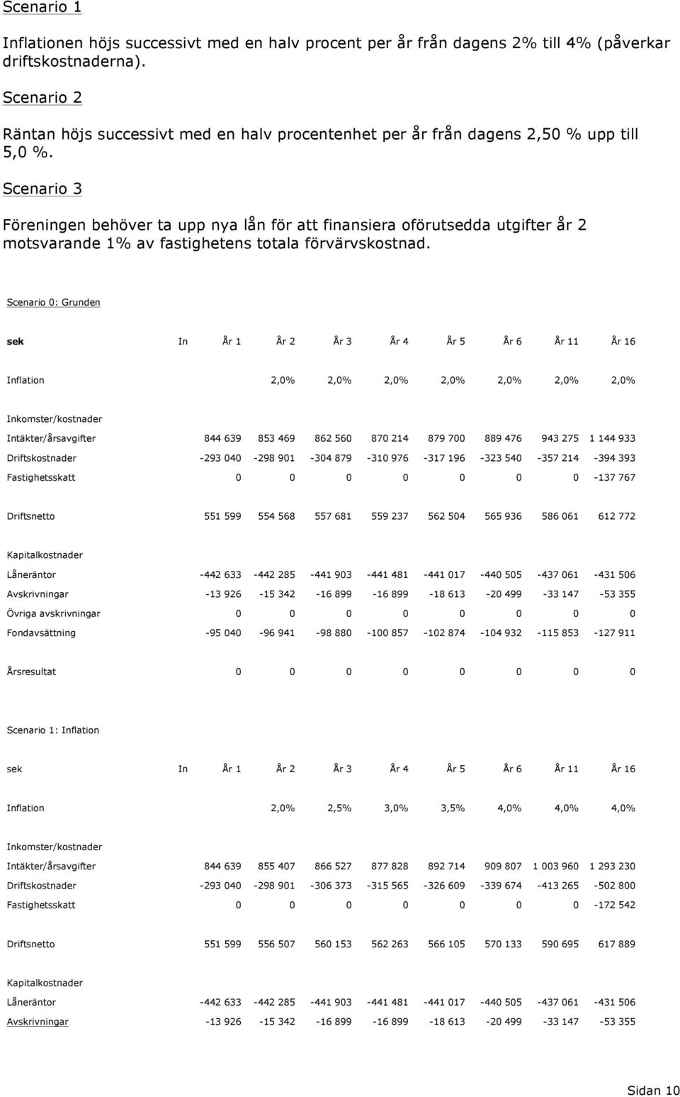 Scenario 3 Föreningen behöver ta upp nya lån för att finansiera oförutsedda utgifter år 2 motsvarande 1% av fastighetens totala förvärvskostnad.