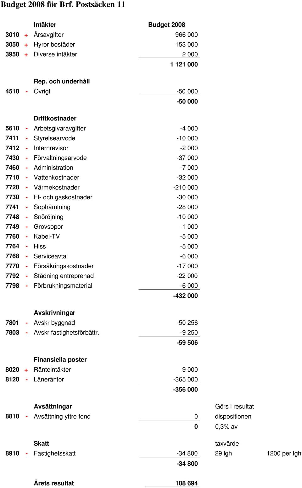 Administration -7 000 7710 - Vattenkostnader -32 000 7720 - Värmekostnader -210 000 7730 - El- och gaskostnader -30 000 7741 - Sophämtning -28 000 7748 - Snöröjning -10 000 7749 - Grovsopor -1 000