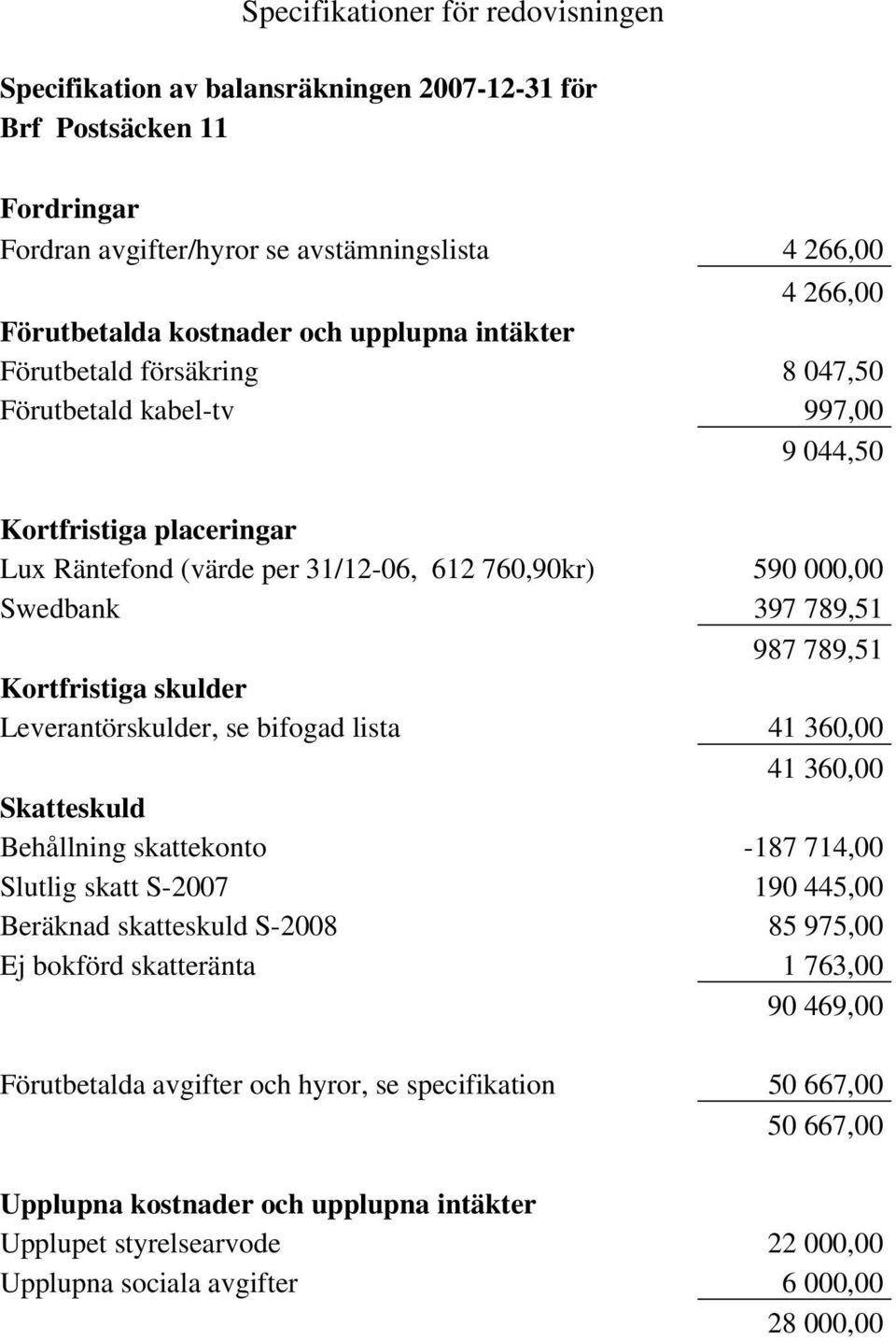 789,51 Kortfristiga skulder Leverantörskulder, se bifogad lista 41 360,00 41 360,00 Skatteskuld Behållning skattekonto -187 714,00 Slutlig skatt S-2007 190 445,00 Beräknad skatteskuld S-2008 85