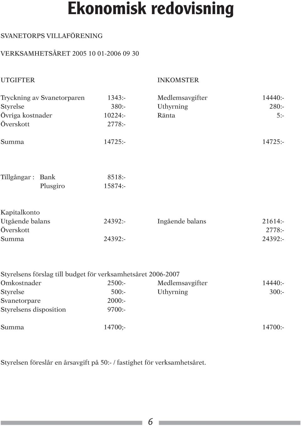 24392:- Ingående balans 21614:- Överskott 2778:- Summa 24392:- 24392:- Styrelsens förslag till budget för verksamhetsåret 2006-2007 Omkostnader 2500:- Medlemsavgifter