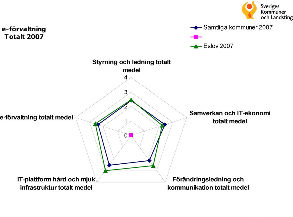 0 Samverkan och IT-ekonomi totalt medel IT-plattform hård och mjuk