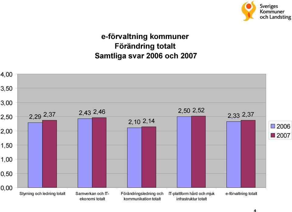 0,00 Styrning och ledning totalt Samverkan och ITekonomi totalt Förändringsledning och