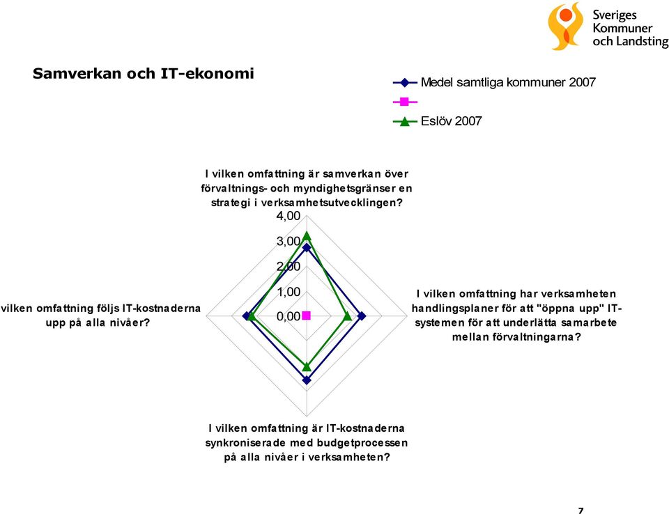 4,00 3,00 2,00 I vilken omfattning följs IT-kostnaderna upp på alla nivåer?