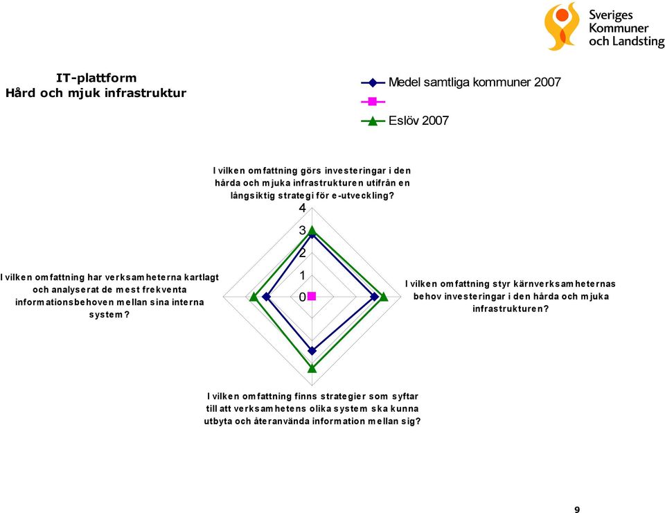 I vilken om fattning görs investeringar i den hårda och m juka infrastrukturen utifrån en långsik tig strategi för e-utveckling?