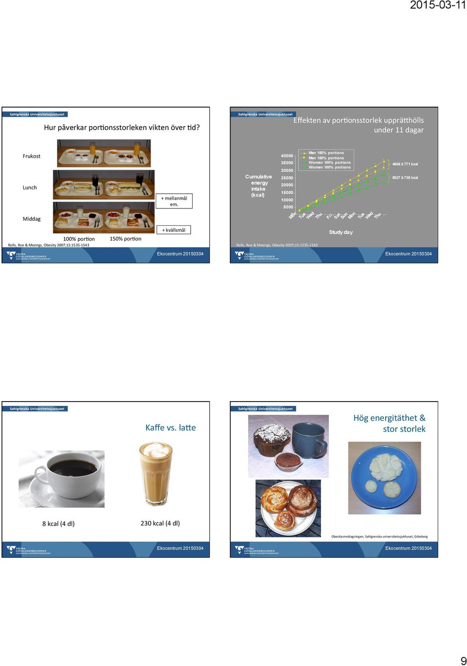 + kvällsmål Cumulative energy intake (kcal) 40000 35000 30000 25000 20000 5000 0000 5000 0 Mon Rolls, Roe & Meengs, Obesity 2007;5:535-543 Men 50% portions Men