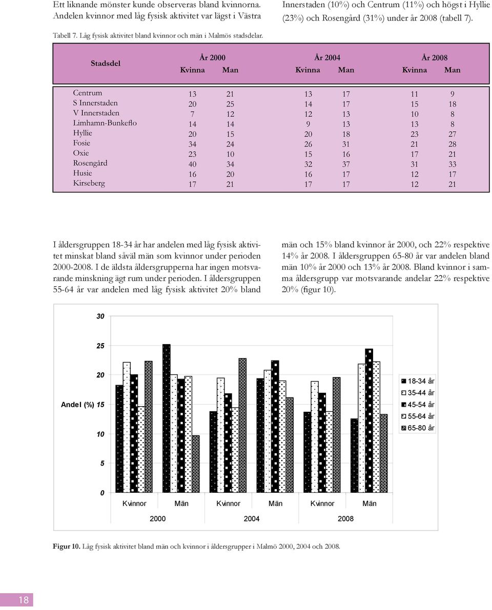 Låg fysisk aktivitet bland kvinnor och män i Malmös stadsdelar. I åldersgruppen 18-34 år har andelen med låg fysisk aktivitet minskat bland såväl män som kvinnor under perioden 2000-2008.