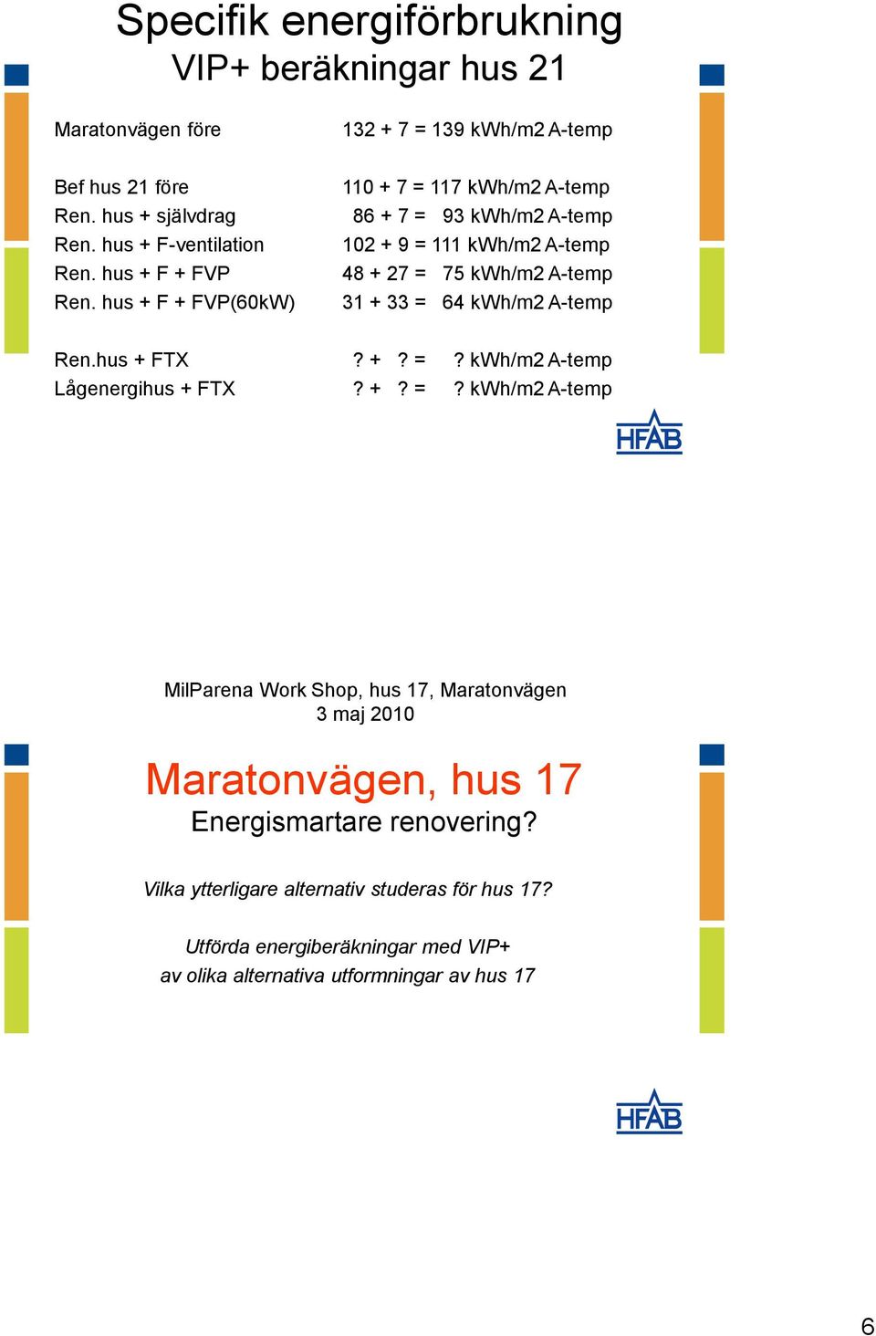hus + F + FVP(60kW) 110 + 7 = 117 kwh/m2 A-temp 86 + 7 = 93 kwh/m2 A-temp 102 + 9 = 111 kwh/m2 A-temp 48 + 27 = 75 kwh/m2 A-temp 31 + 33 = 64 kwh/m2 A-temp Ren.