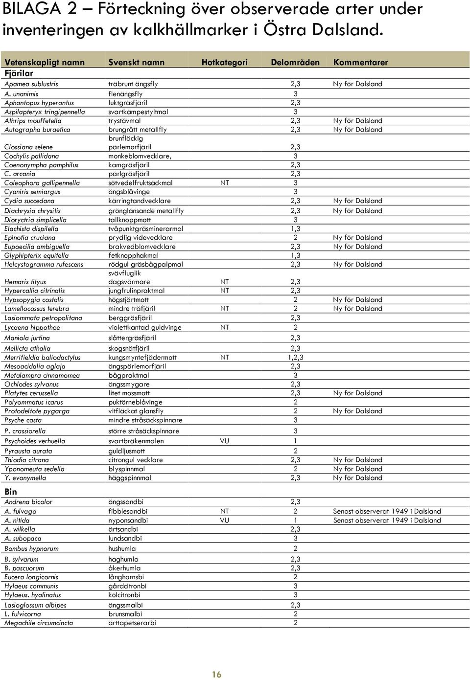 unanimis flenängsfly 3 Aphantopus hyperantus luktgräsfjäril 2,3 Aspilapteryx tringipennella svartkämpestyltmal 3 Athrips mouffetella trystävmal 2,3 Ny för Dalsland Autographa buraetica brungrått