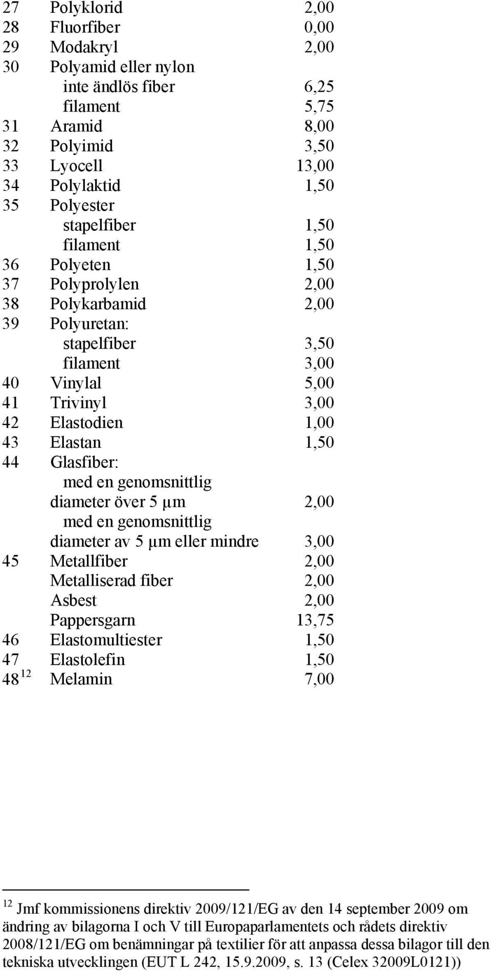 1,50 44 Glasfiber: med en genomsnittlig diameter över 5 µm med en genomsnittlig diameter av 5 µm eller mindre 45 Metallfiber Metalliserad fiber Asbest Pappersgarn 2,00 3,00 2,00 2,00 2,00 13,75 46