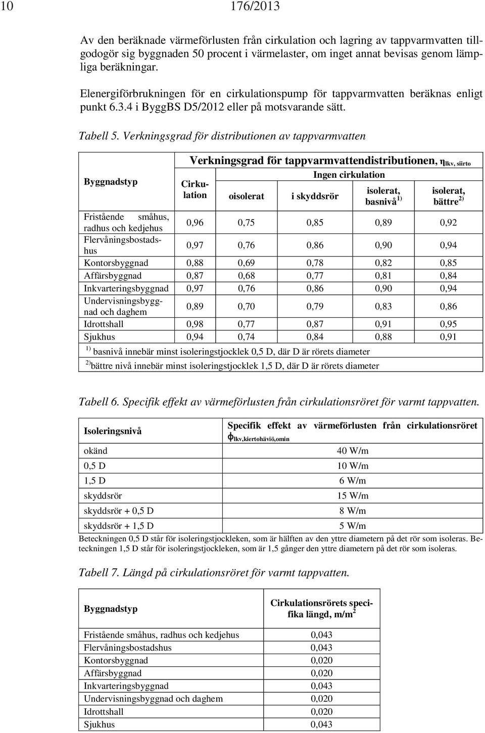 Verkningsgrad för distributionen av tappvarmvatten Byggnadstyp Verkningsgrad för tappvarmvattendistributionen, lkv, siirto Ingen cirkulation Cirkulation oisolerat i skyddsrör isolerat, basnivå 1)