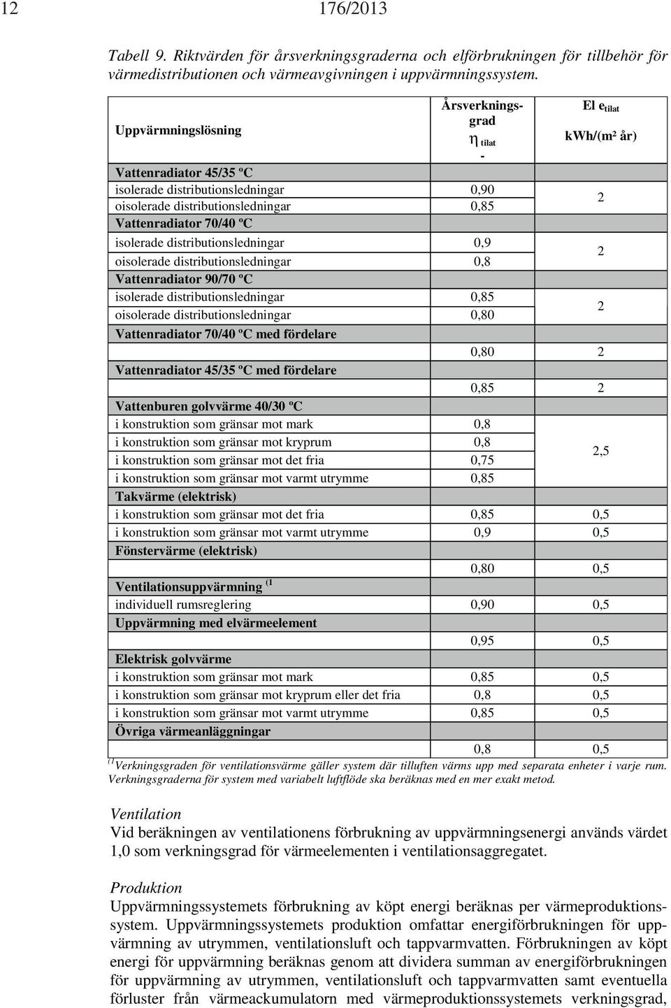 isolerade distributionsledningar 0,9 oisolerade distributionsledningar 0,8 2 Vattenradiator 90/70 ºC isolerade distributionsledningar 0,85 oisolerade distributionsledningar 0,80 2 Vattenradiator