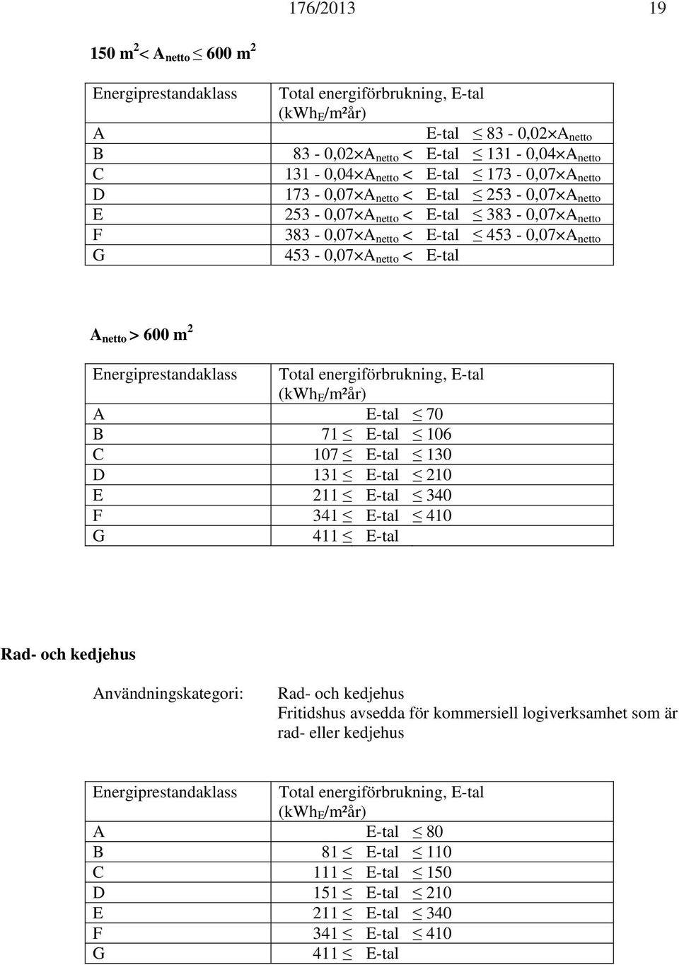 Energiprestandaklass Total energiförbrukning, E-tal (kwh E /m²år) A E-tal 70 B 71 E-tal 106 C 107 E-tal 130 D 131 E-tal 210 E 211 E-tal 340 F 341 E-tal 410 G 411 E-tal Rad- och kedjehus