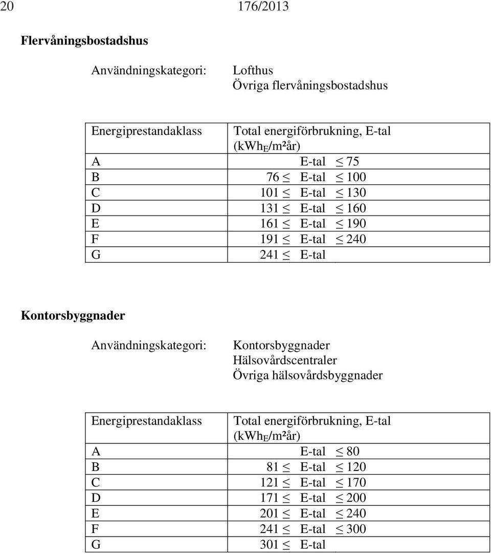 241 E-tal Kontorsbyggnader Användningskategori: Kontorsbyggnader Hälsovårdscentraler Övriga hälsovårdsbyggnader Energiprestandaklass