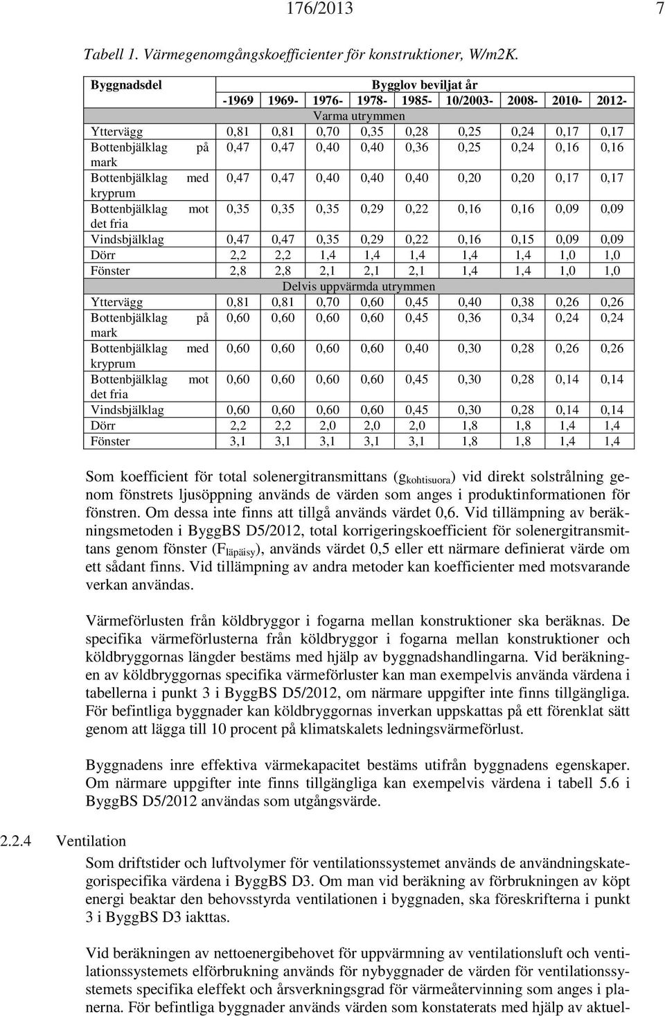 0,25 0,24 0,16 0,16 mark Bottenbjälklag med 0,47 0,47 0,40 0,40 0,40 0,20 0,20 0,17 0,17 kryprum Bottenbjälklag mot 0,35 0,35 0,35 0,29 0,22 0,16 0,16 0,09 0,09 det fria Vindsbjälklag 0,47 0,47 0,35