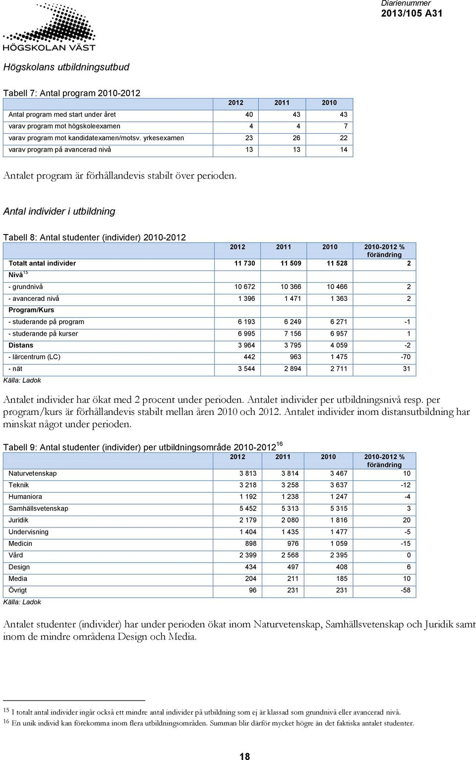 Antal individer i utbildning Tabell 8: Antal studenter (individer) 2010-2012 2012 2011 2010 2010-2012 % förändring Totalt antal individer 11 730 11 509 11 528 2 Nivå 15 - grundnivå 10 672 10 366 10