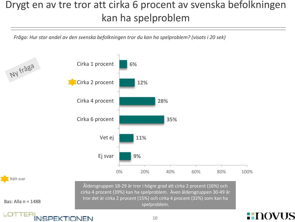 (visats i 20 sek) Cirka 1 procent 6% Cirka 2 procent 1 Cirka 4 procent 28% Cirka 6 procent 35% Vet ej 1 Ej svar 9% Rätt svar Bas: Alla