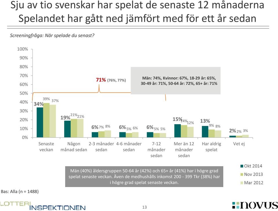 18 29 år: 65%, 30 49 år: 7, 50 64 år: 7, 65+ år: 7 6% 5% 5% 7 12 månader sedan 15% 14% 1 Mer än 12 månader sedan 13% 9% 8% Har aldrig spelat 3% Vet ej Män (4)