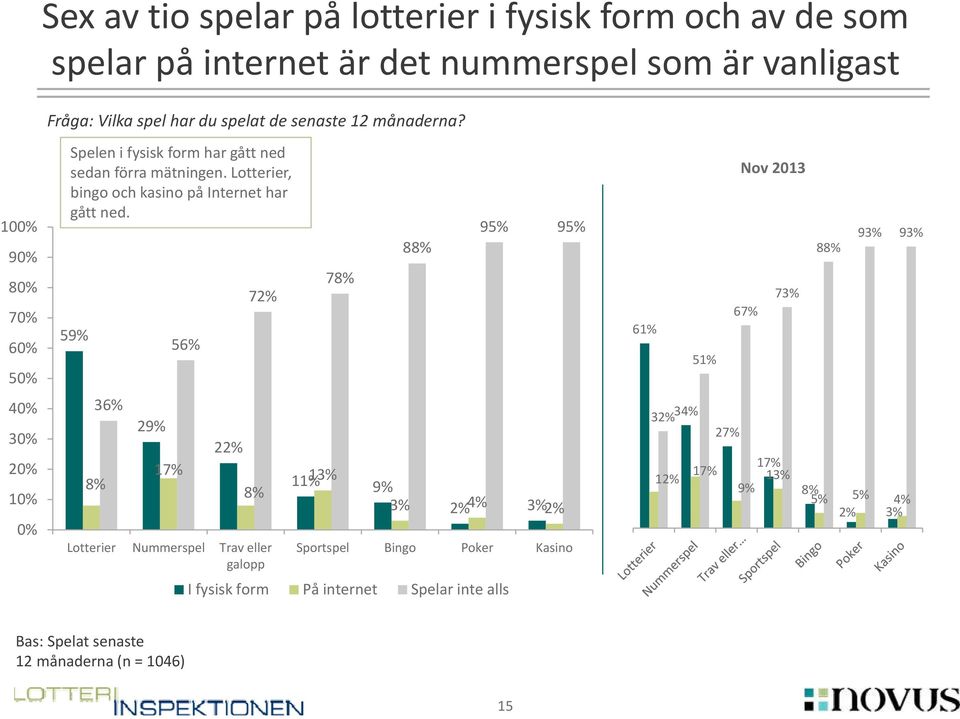 Lotterier, bingo och kasino på Internet har gått ned.