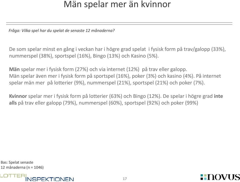 Män spelar mer i fysisk form (27%) och via internet (1) på trav eller galopp. Män spelar även mer i fysisk form på sportspel (16%), poker (3%) och kasino (4%).