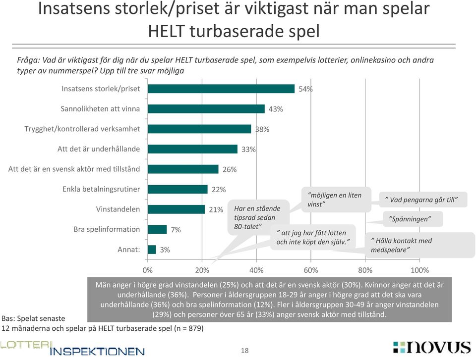 Upp till tre svar möjliga Insatsens storlek/priset 54% Sannolikheten att vinna Trygghet/kontrollerad verksamhet Att det är underhållande 33% 38% 43% Att det är en svensk aktör med tillstånd 26% Enkla