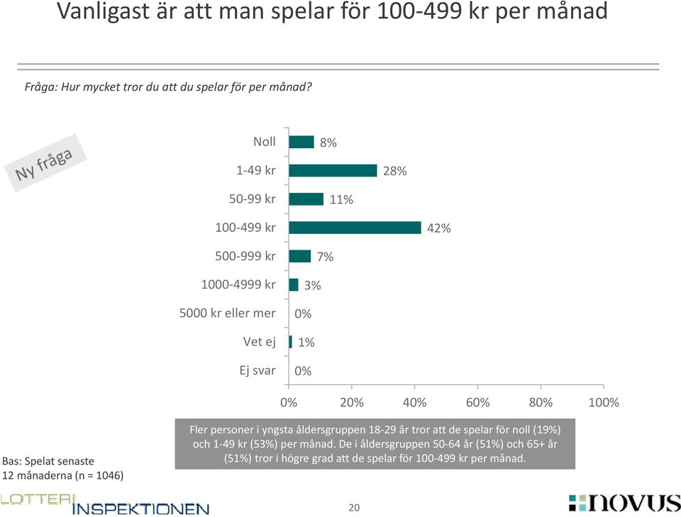 Bas: Spelat senaste 12 månaderna (n = 1046) Fler personer i yngsta åldersgruppen 18 29 år tror att de spelar för noll