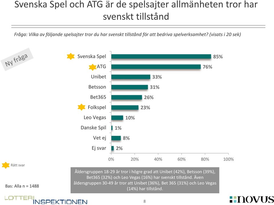 (visats i 20 sek) Svenska Spel ATG Unibet Betsson Bet365 Folkspel Leo Vegas Danske Spil Vet ej Ej svar 1 8% 33% 3 26% 23% 76% 85% Rätt svar