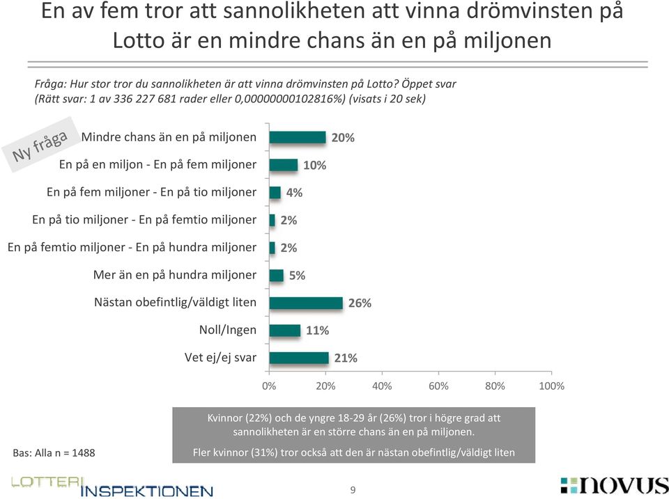 miljoner En på tio miljoner En på femtio miljoner En på femtio miljoner En på hundra miljoner Mer än en på hundra miljoner 4% 5% Nästan obefintlig/väldigt liten 26% Noll/Ingen 1 Vet ej/ej svar