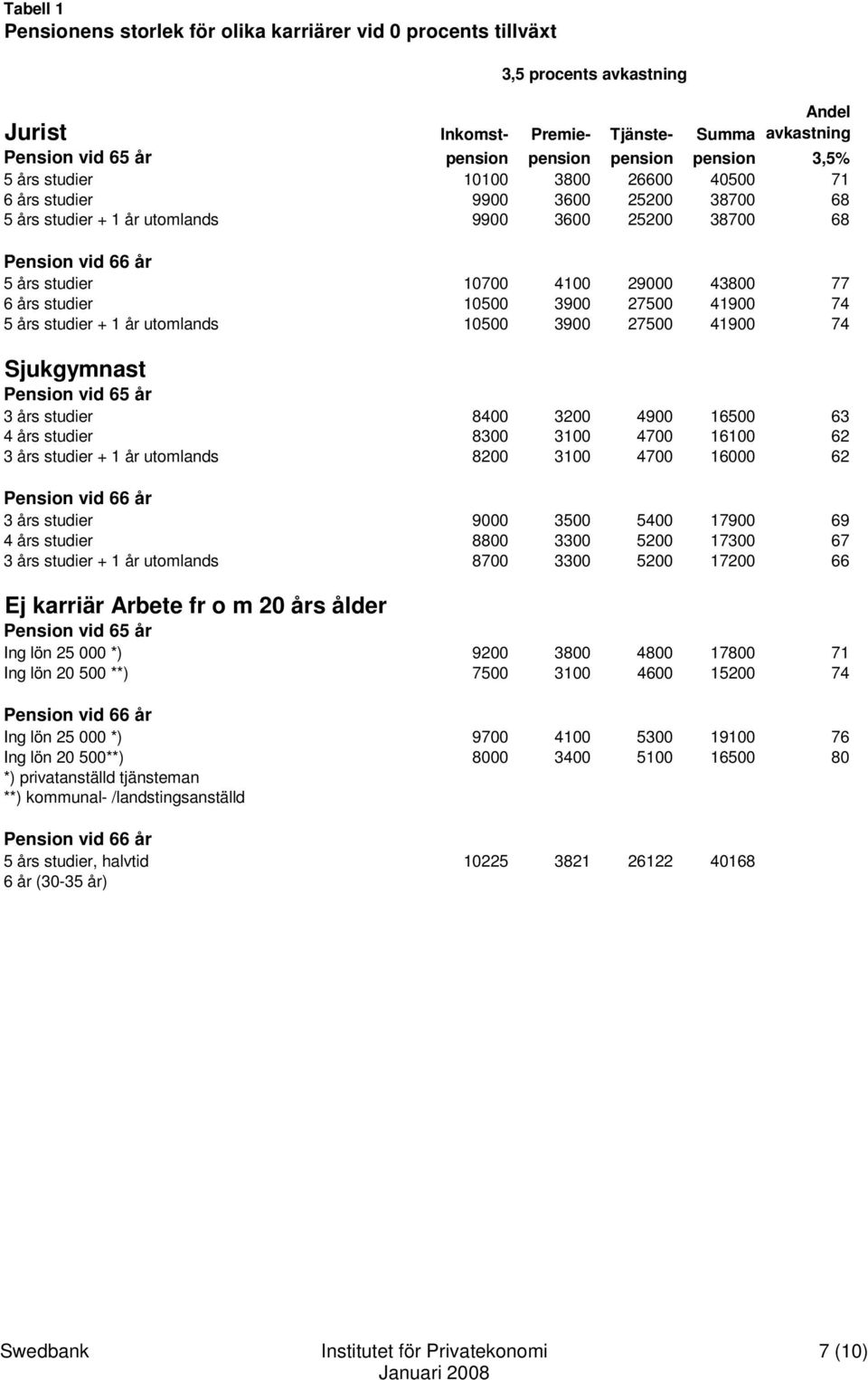 studier 10500 3900 27500 41900 74 5 års studier + 1 år utomlands 10500 3900 27500 41900 74 Sjukgymnast Pension vid 65 år 3 års studier 8400 3200 4900 16500 63 4 års studier 8300 3100 4700 16100 62 3