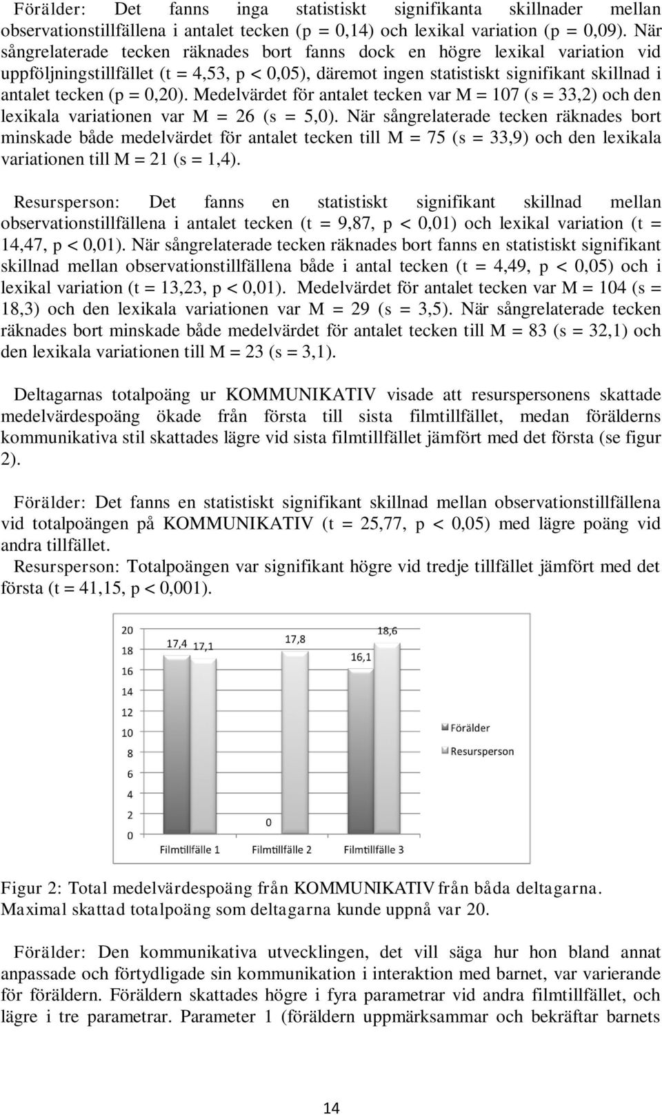 0,20). Medelvärdet för antalet tecken var M = 107 (s = 33,2) och den lexikala variationen var M = 26 (s = 5,0).